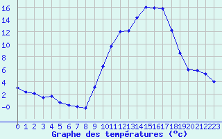 Courbe de tempratures pour Carpentras (84)