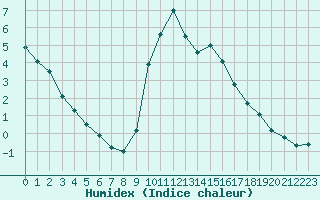 Courbe de l'humidex pour Preonzo (Sw)