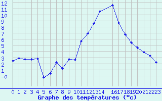 Courbe de tempratures pour Rochegude (26)