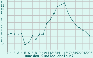 Courbe de l'humidex pour Rochegude (26)