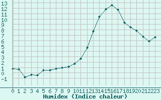 Courbe de l'humidex pour Mont-de-Marsan (40)