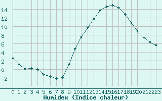 Courbe de l'humidex pour Sandillon (45)