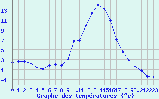 Courbe de tempratures pour Epinal (88)