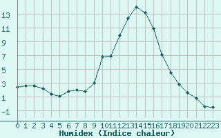 Courbe de l'humidex pour Epinal (88)