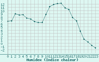 Courbe de l'humidex pour Colmar (68)