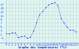 Courbe de tempratures pour Troyes (10)