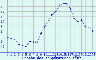 Courbe de tempratures pour Sallanches (74)