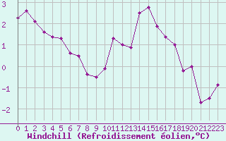 Courbe du refroidissement olien pour Le Bourget (93)