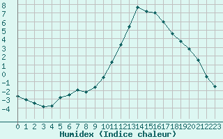 Courbe de l'humidex pour Grenoble/agglo Le Versoud (38)