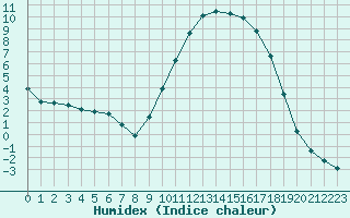 Courbe de l'humidex pour Lhospitalet (46)