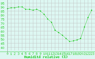 Courbe de l'humidit relative pour Dax (40)