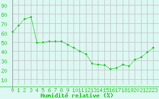 Courbe de l'humidit relative pour Cap Ferret (33)