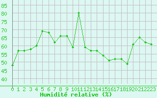 Courbe de l'humidit relative pour Saint-Michel-Mont-Mercure (85)