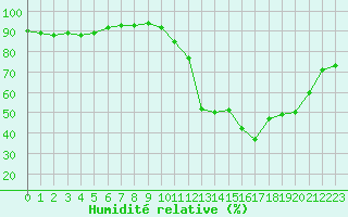 Courbe de l'humidit relative pour Luxeuil (70)