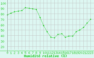 Courbe de l'humidit relative pour Die (26)
