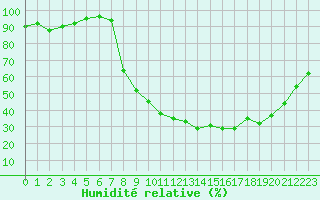 Courbe de l'humidit relative pour Dole-Tavaux (39)