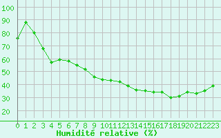 Courbe de l'humidit relative pour Cavalaire-sur-Mer (83)