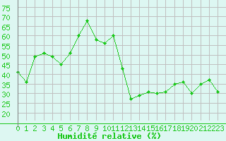 Courbe de l'humidit relative pour Alistro (2B)