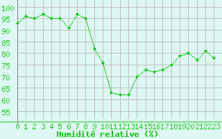 Courbe de l'humidit relative pour Anglars St-Flix(12)