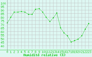 Courbe de l'humidit relative pour Alenon (61)
