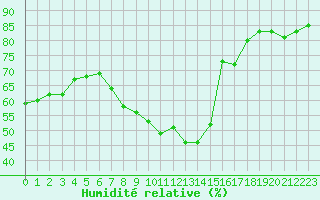 Courbe de l'humidit relative pour Le Havre - Octeville (76)