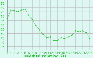 Courbe de l'humidit relative pour Albi (81)