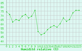 Courbe de l'humidit relative pour Cap Pertusato (2A)