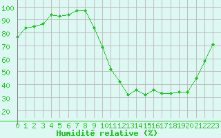 Courbe de l'humidit relative pour Lussat (23)