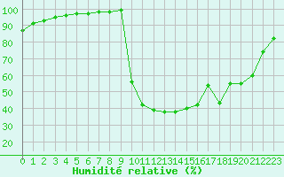 Courbe de l'humidit relative pour Chamonix-Mont-Blanc (74)