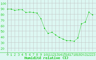 Courbe de l'humidit relative pour Luxeuil (70)