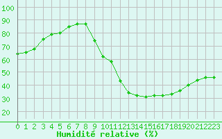 Courbe de l'humidit relative pour Sisteron (04)