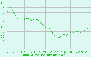 Courbe de l'humidit relative pour Cavalaire-sur-Mer (83)