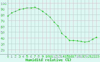 Courbe de l'humidit relative pour Carrion de Calatrava (Esp)