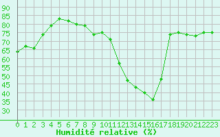 Courbe de l'humidit relative pour Saint-Etienne (42)