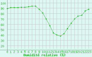 Courbe de l'humidit relative pour Castellbell i el Vilar (Esp)