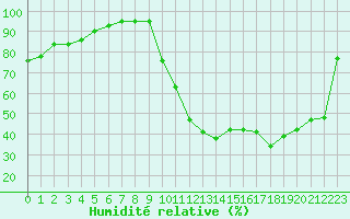 Courbe de l'humidit relative pour Saint-Laurent-du-Pont (38)