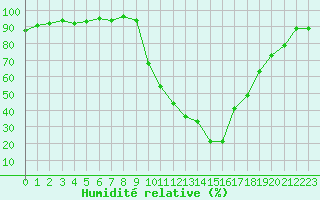 Courbe de l'humidit relative pour Saint-Paul-lez-Durance (13)