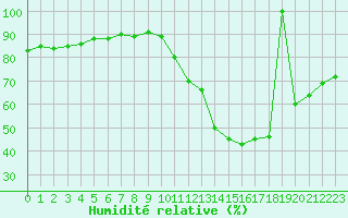 Courbe de l'humidit relative pour Ciudad Real (Esp)