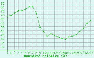 Courbe de l'humidit relative pour Mende - Chabrits (48)