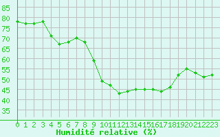 Courbe de l'humidit relative pour Salon-de-Provence (13)