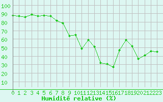 Courbe de l'humidit relative pour Ste (34)