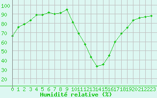 Courbe de l'humidit relative pour Saint-Paul-lez-Durance (13)