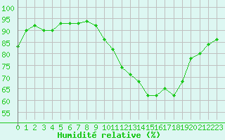 Courbe de l'humidit relative pour Lyon - Saint-Exupry (69)
