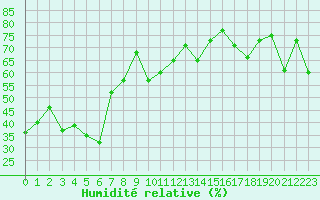 Courbe de l'humidit relative pour Mont-Aigoual (30)