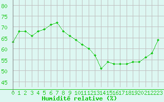 Courbe de l'humidit relative pour Challes-les-Eaux (73)