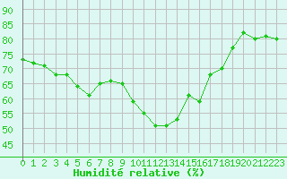 Courbe de l'humidit relative pour Amiens - Dury (80)