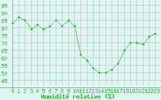 Courbe de l'humidit relative pour Montpellier (34)