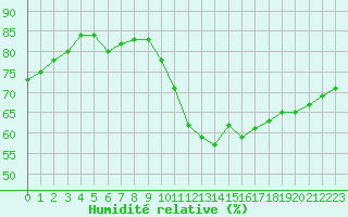 Courbe de l'humidit relative pour Pomrols (34)