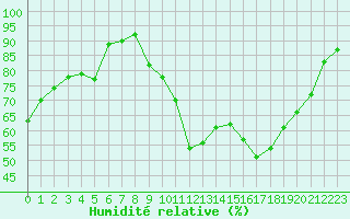 Courbe de l'humidit relative pour Le Luc (83)
