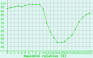 Courbe de l'humidit relative pour Mende - Chabrits (48)